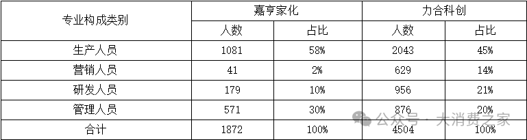 产能闲置却执意扩张！创二代曾焕彬面临嘉亨家化转型大考