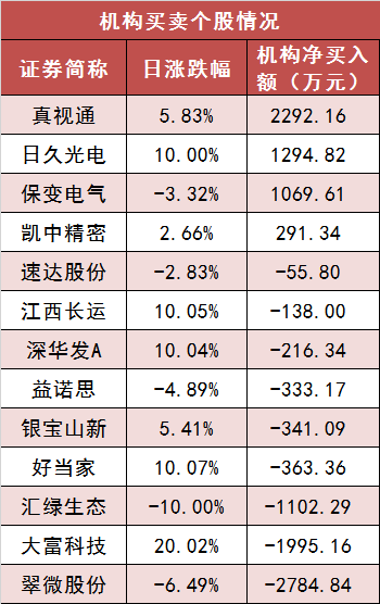 【10日资金路线图】两市主力资金净流出超51亿元 计算机等行业实现净流入