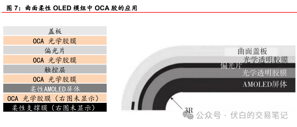 折叠屏推动增长：OCA光学胶产业格局梳理