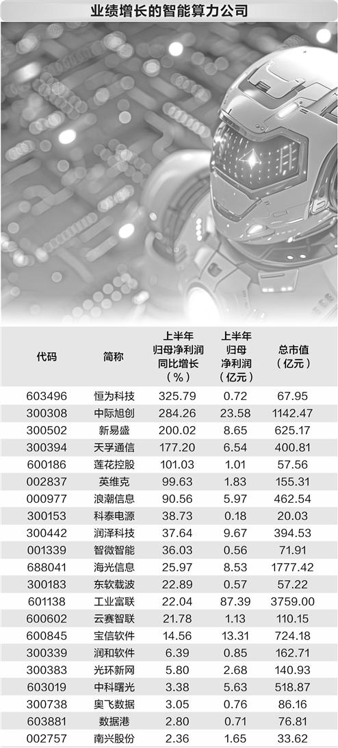 算力布局跑出“加速度” 多家公司盈利持续提升