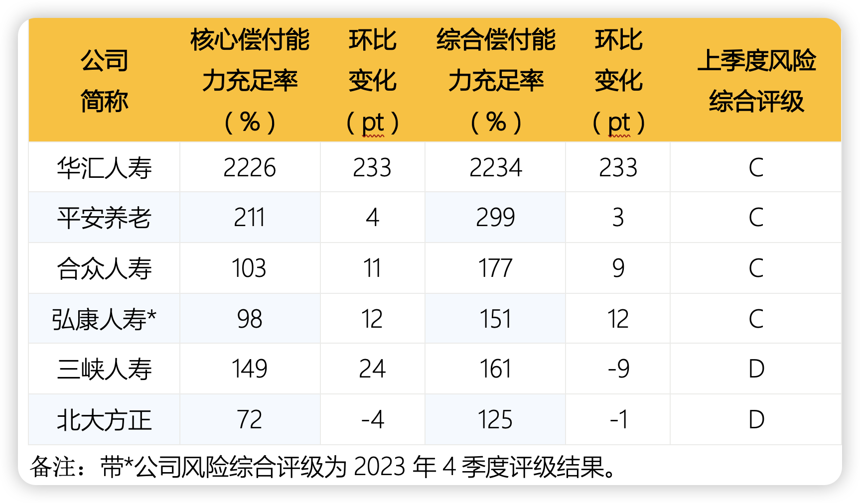 人身险公司二季度偿付能力：部分中小公司吃紧 合众人寿、三峡人寿等4家不达标