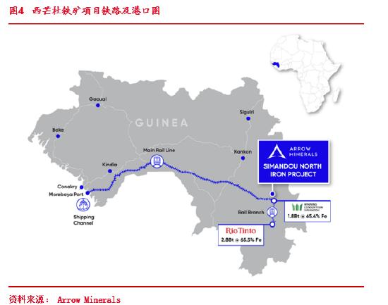 东海期货：西芒杜铁矿投产对铁矿供需格局的影响