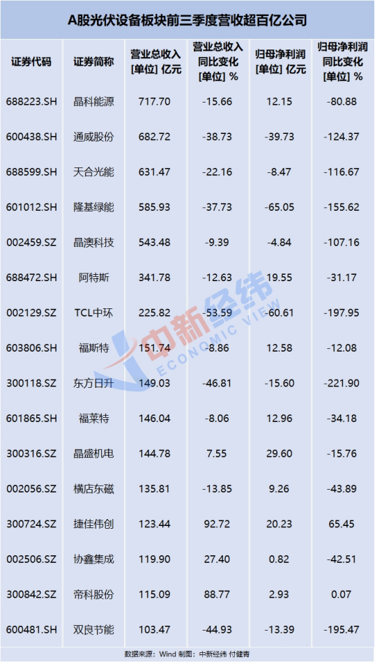 光伏企业举旗“反内卷” 隆基绿能等回应调价