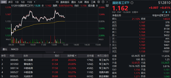 朝鲜半岛突发！国防军工ETF（512810）逆市上扬！主力资金大举涌入 华力创通、雷电微力、光启技术等多股涨停