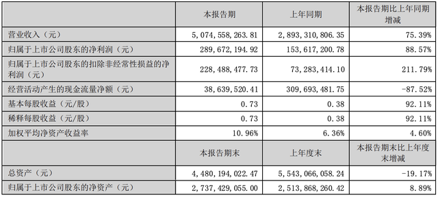 销售费用激增79%  三只松鼠，难逃流量“禁锢”