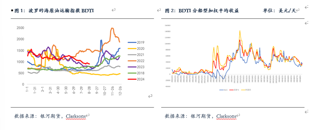 【油运月报】原油采购需求疲软 BDTI维持震荡走势