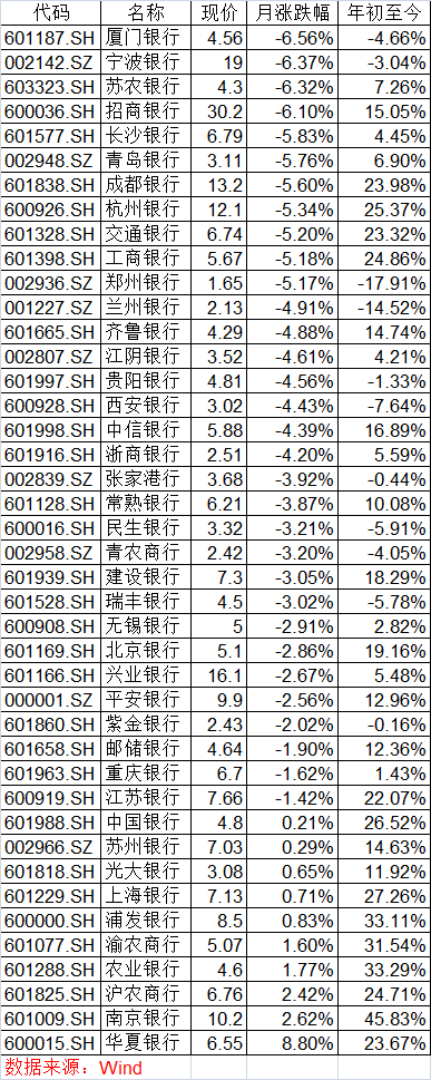 存量房贷降息预期升温 银行板块9月跌去半个交行市值