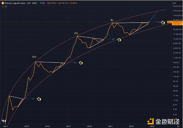 3大迹象表明比特币未来或达25万美元