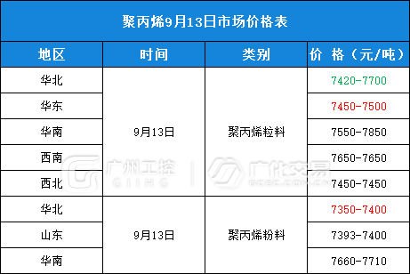 9月13日热门化工原料全国区域报价总表！