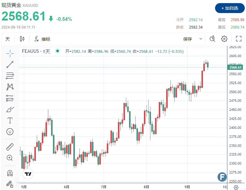 【黄金收评】经济数据给降息50个基点预期“泼冷水”，金价失守2570