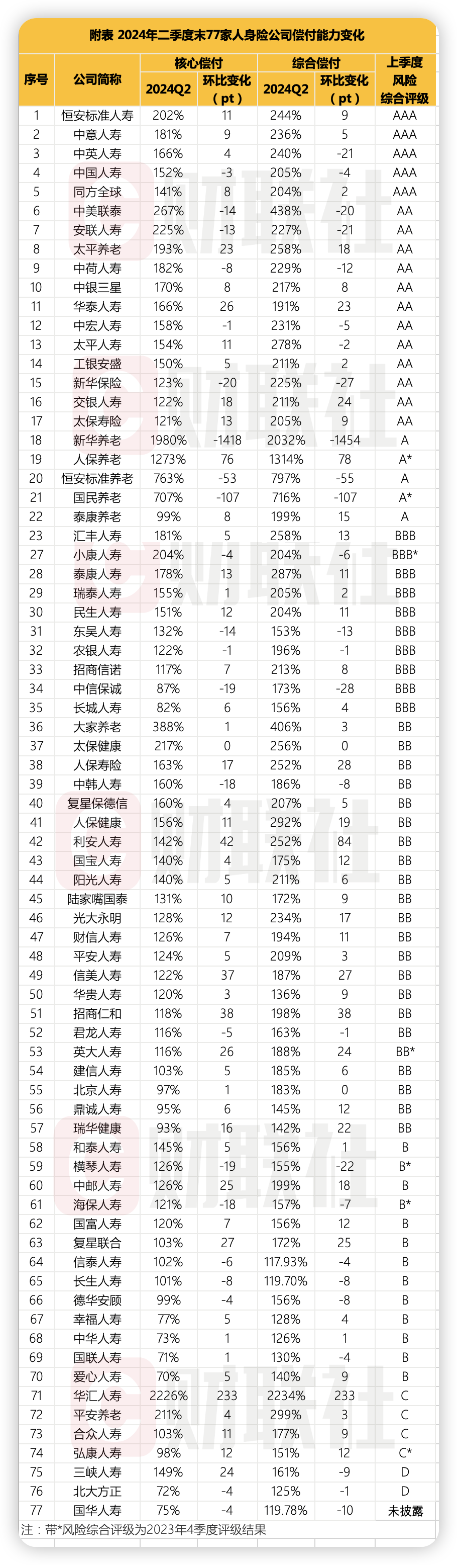 人身险公司二季度偿付能力：部分中小公司吃紧 合众人寿、三峡人寿等4家不达标