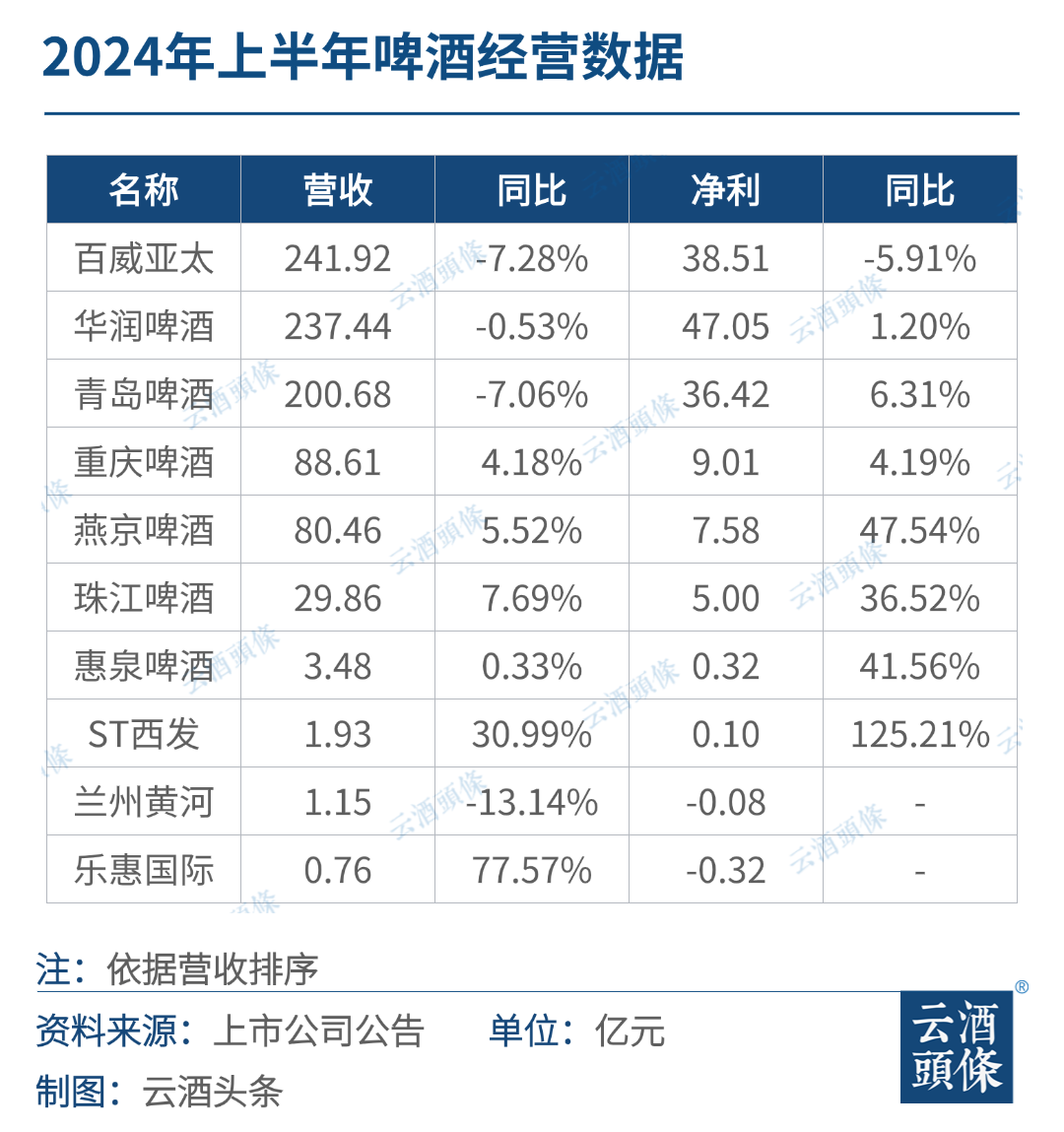 三巨头营收同降，啤酒的压力更大？