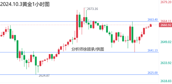 徐顾承:假期狂欢七天乐双双大跌 黄金原油行情走势分析