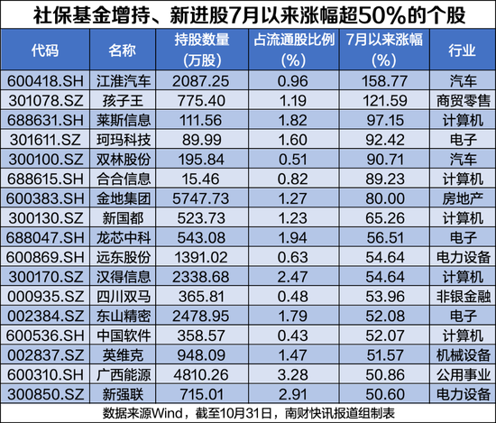 社保基金最新持股动向：新进82股，最高涨幅超158%（附名单）