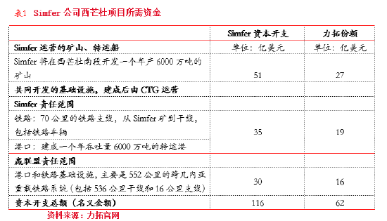 东海期货：西芒杜铁矿投产对铁矿供需格局的影响