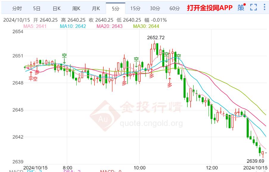 黄金技术前景分析：现货黄金短线突然快速下滑