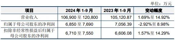 安徽收获一IPO！全球前五！