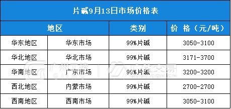 9月13日热门化工原料全国区域报价总表！