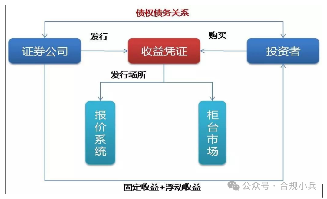 收益凭证新规对投资者、券商业务和合规风控等方面的影响