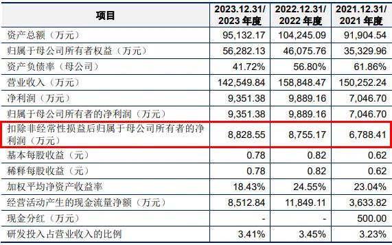 安徽收获一IPO！全球前五！