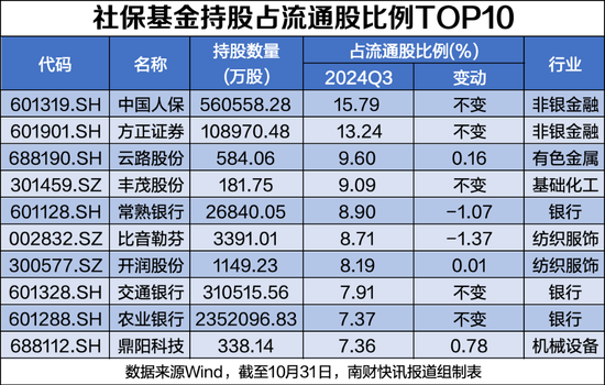 社保基金最新持股动向：新进82股，最高涨幅超158%（附名单）