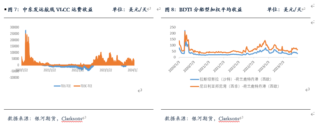 【油运月报】原油采购需求疲软 BDTI维持震荡走势