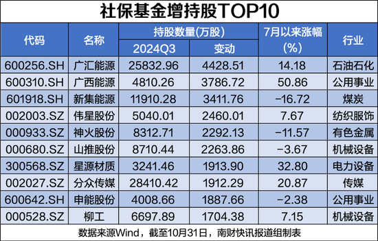 社保基金最新持股动向：新进82股，最高涨幅超158%（附名单）