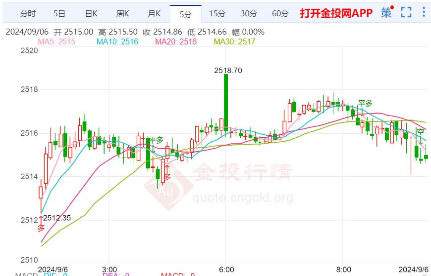 美国就业市场正在降温 黄金或维持强势