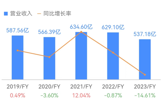 惠普再陷裁员风波：研发部门首次被刀，AI PC难解业绩焦虑|BUG