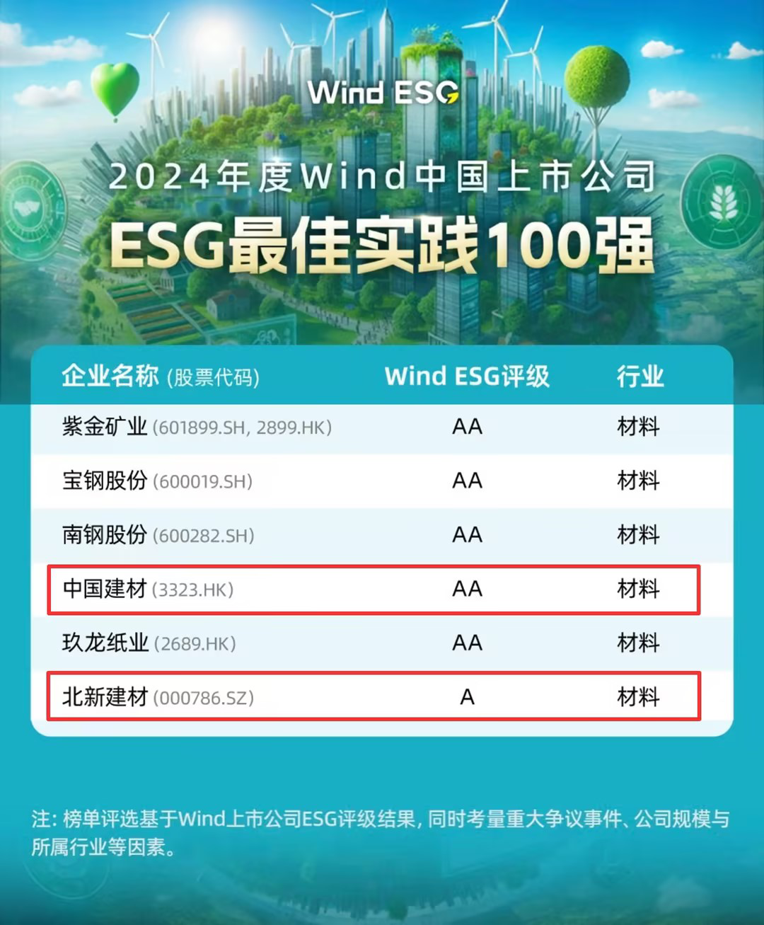 ESG最佳实践100强，中国建材股份、北新建材榜上有名！