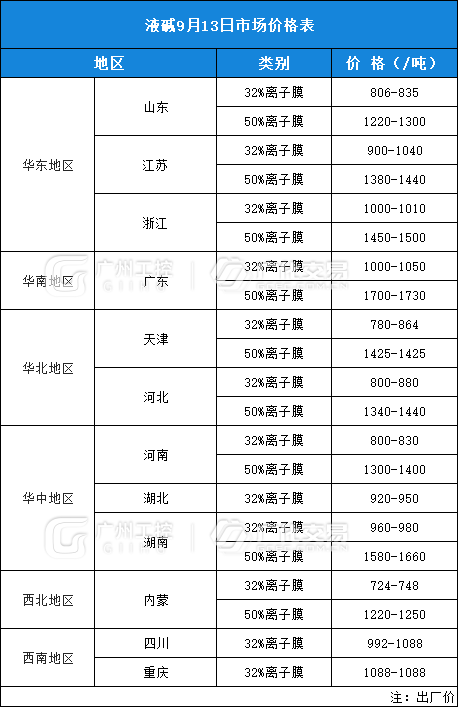 9月13日热门化工原料全国区域报价总表！