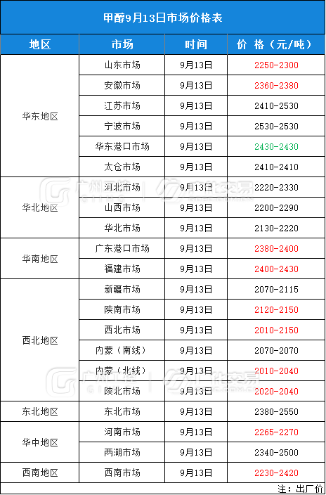 9月13日热门化工原料全国区域报价总表！