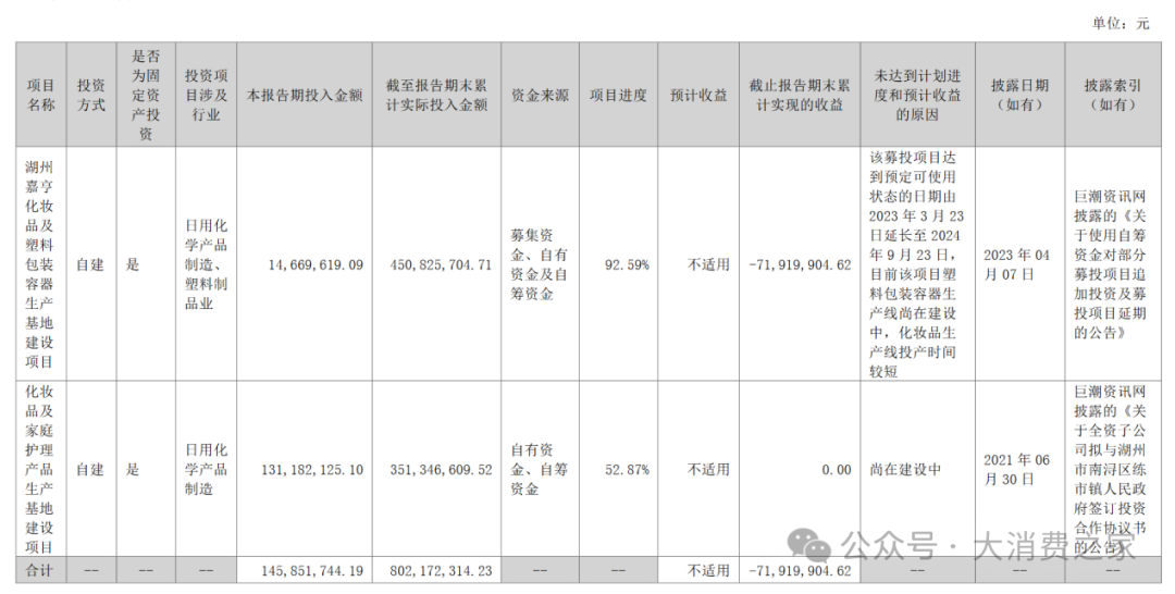 产能闲置却执意扩张！创二代曾焕彬面临嘉亨家化转型大考