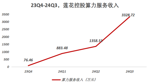 600186，调味品板块最大的鱼，算力业务提供增量，稀缺！