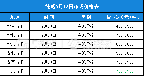 9月13日热门化工原料全国区域报价总表！