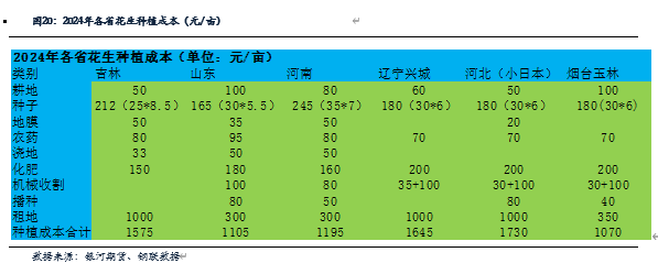 【花生月报】花生即将大量上市 现货仍有下跌空间