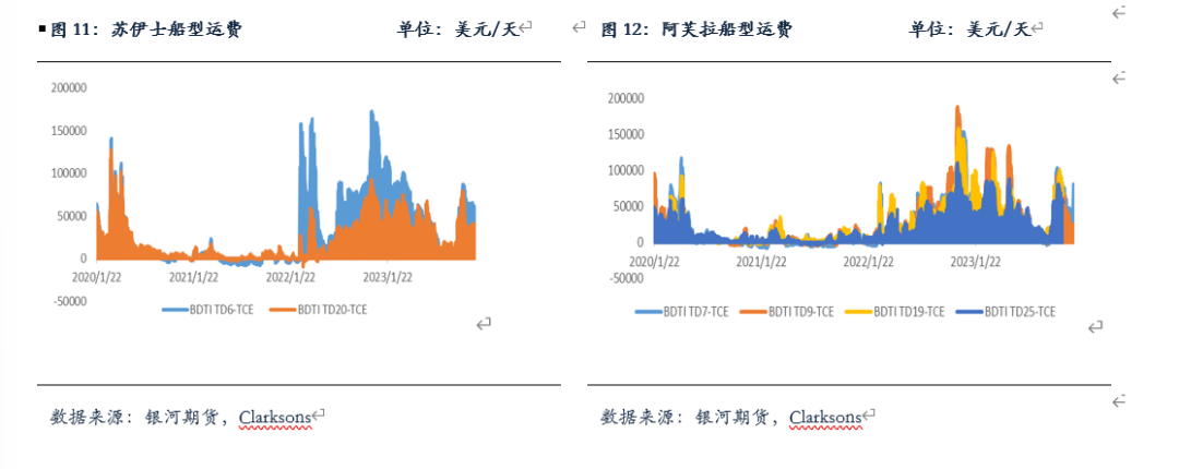 【油运月报】原油采购需求疲软 BDTI维持震荡走势