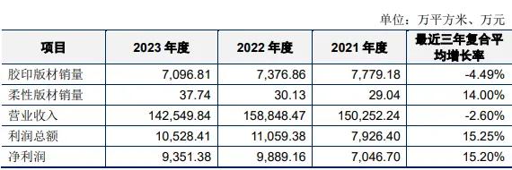 安徽收获一IPO！全球前五！