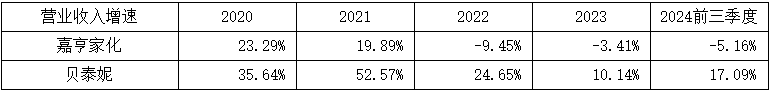 产能闲置却执意扩张！创二代曾焕彬面临嘉亨家化转型大考