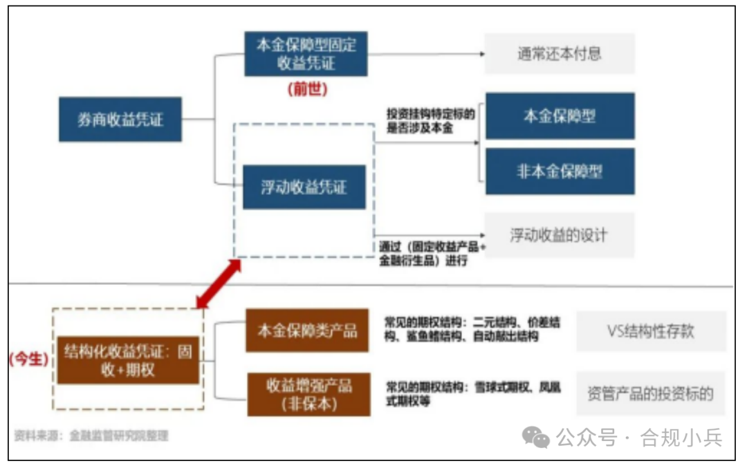 收益凭证新规对投资者、券商业务和合规风控等方面的影响