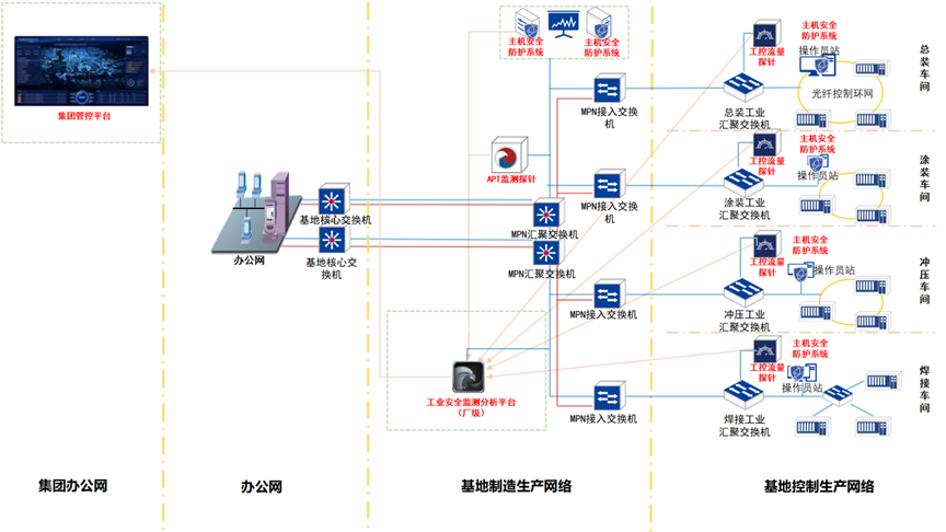 工赋车企丨安恒信息助力某TOP3车企打造行业工业网络安全新标杆