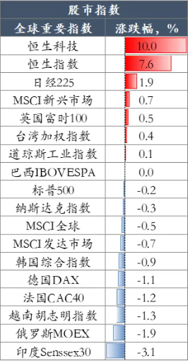 港股假期暴涨过后调整：恒指一度跌超3%，内房股、券商股大跌