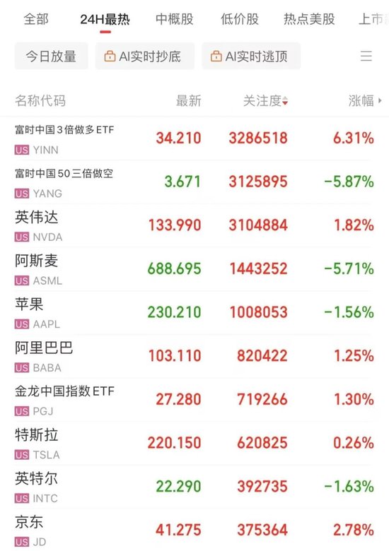 板块大爆发，有个股涨55%！高盛：“未来8个月连续降息”！大宗商品成最大赢家？