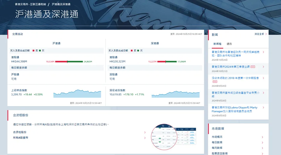 港交所新版互联互通网页上线 突出展现沪深港通、债券通、互换通