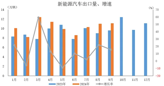 中汽协：9月汽车出口同比、环比双增长