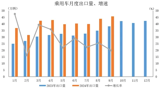 中汽协：9月汽车出口同比、环比双增长