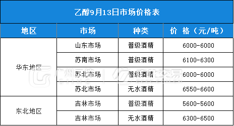 9月13日热门化工原料全国区域报价总表！