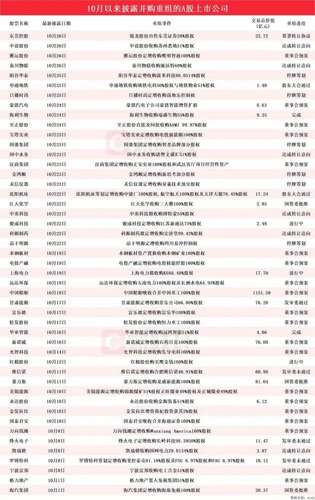 政策多项并举 重组并购浪潮翻涌（附：并购股票名单）