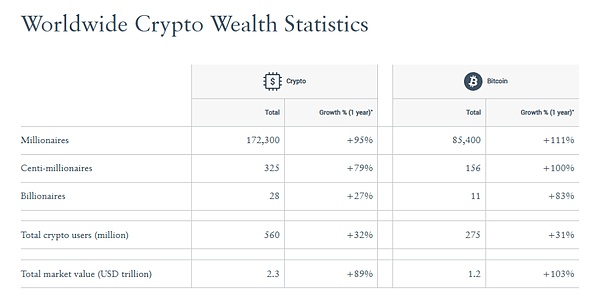 报告：BTC百万富翁增幅111% 向9万人冲刺