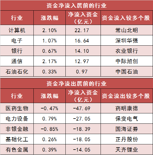 【10日资金路线图】两市主力资金净流出超51亿元 计算机等行业实现净流入